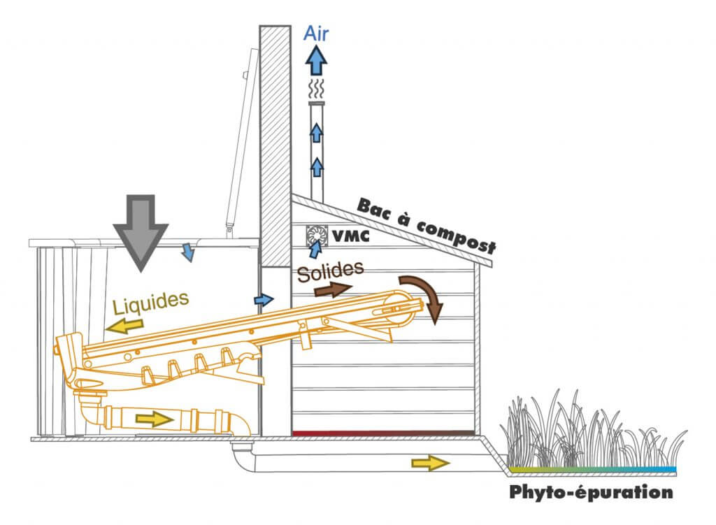 Ecodomeo - Fonctionnement lombricompostage